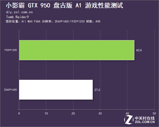 主打高性價比 小影霸GTX950盤古版評測 