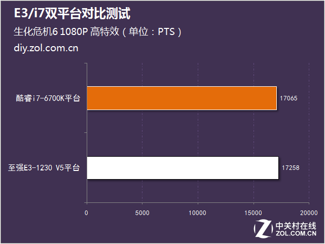 1000元能快多少？E3/i7雙平臺對比測試 