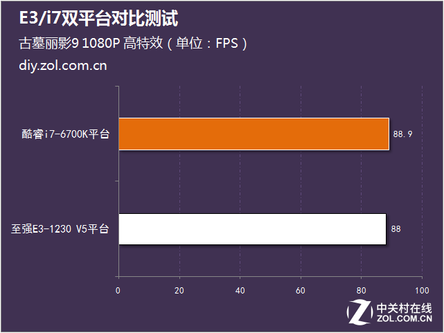 1000元能快多少？E3/i7雙平臺對比測試 