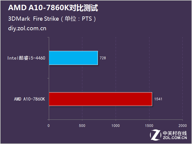 i5沒(méi)有性價(jià)比？AMD A10-7860K對(duì)比測(cè)試 