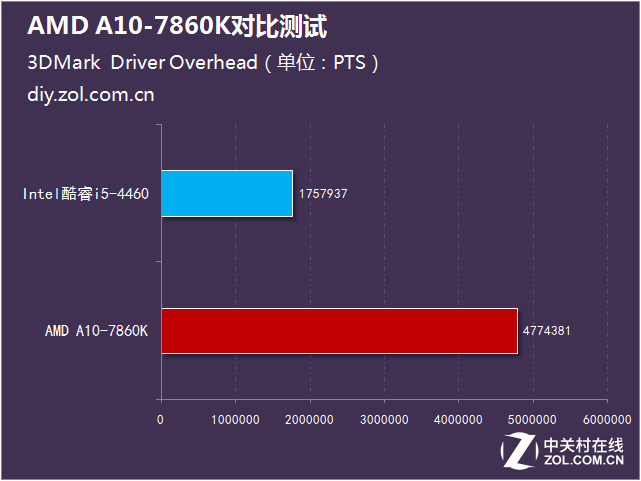 i5沒(méi)有性價(jià)比？AMD A10-7860K對(duì)比測(cè)試 