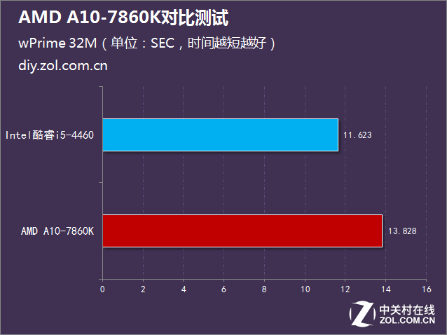 i5沒有性價比？AMD A10-7860K對比測試 