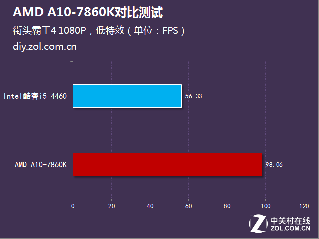 i5沒有性價比？AMD A10-7860K對比測試 