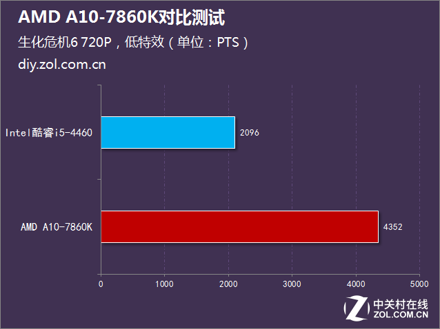 i5沒有性價比？AMD A10-7860K對比測試 