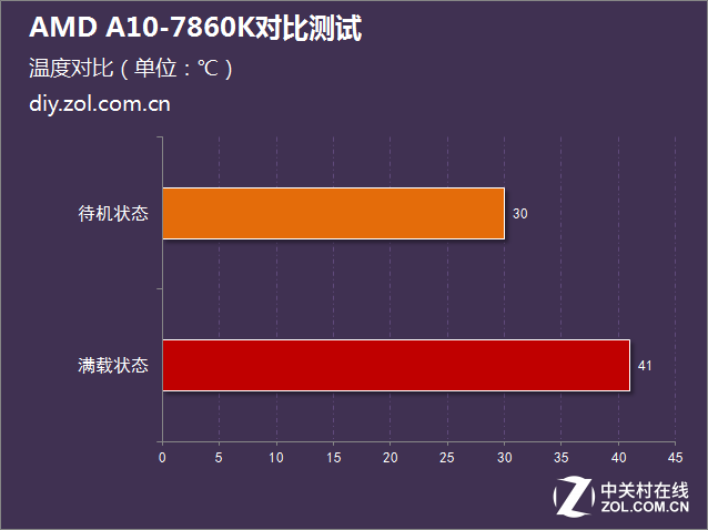 i5沒有性價(jià)比？AMD A10-7860K對(duì)比測(cè)試 