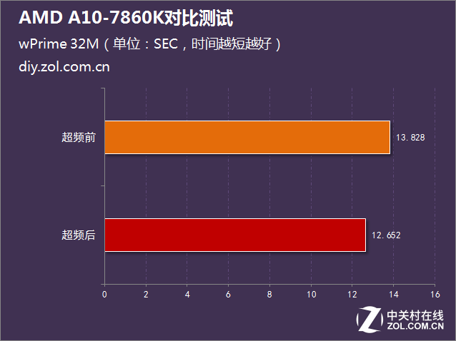 i5沒有性價(jià)比？AMD A10-7860K對(duì)比測(cè)試 