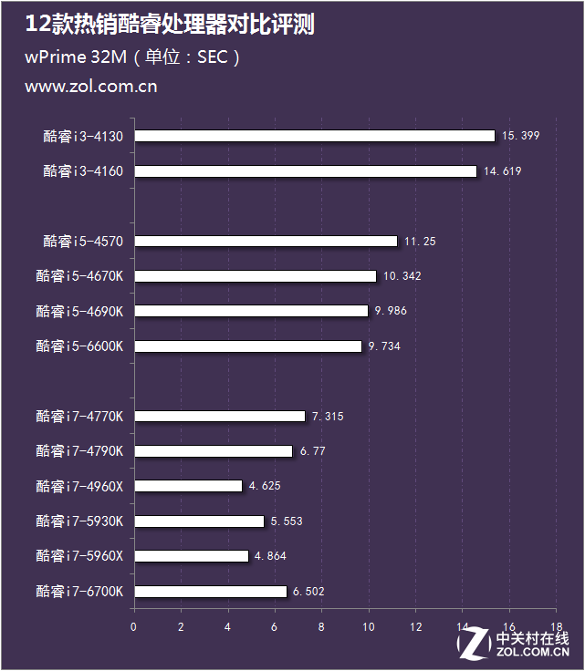 從i3到i7 12款熱銷酷睿處理器對比評測 