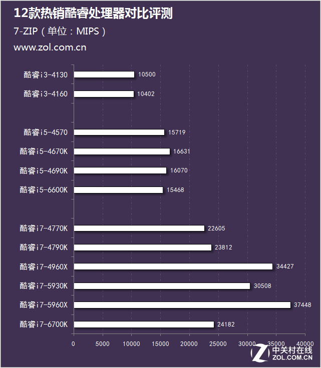 從i3到i7 12款熱銷(xiāo)酷睿處理器對(duì)比評(píng)測(cè) 