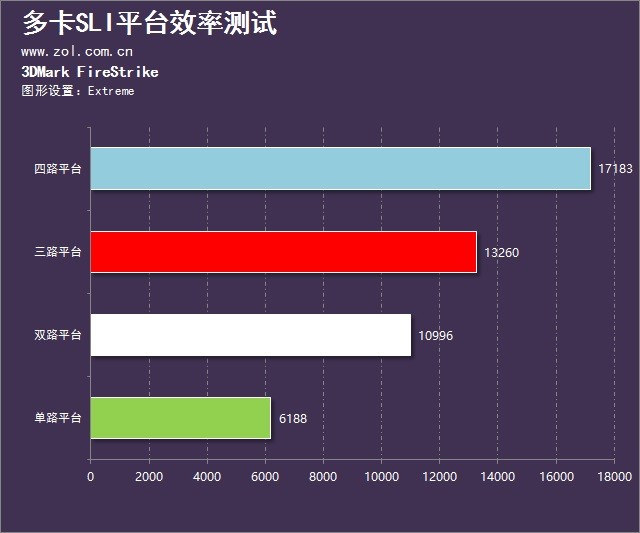 性能到底提升幾倍？多卡SLI的效率測(cè)試 