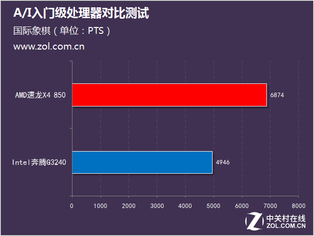 不足400元 A/I入門級(jí)處理器對(duì)比測(cè)試 