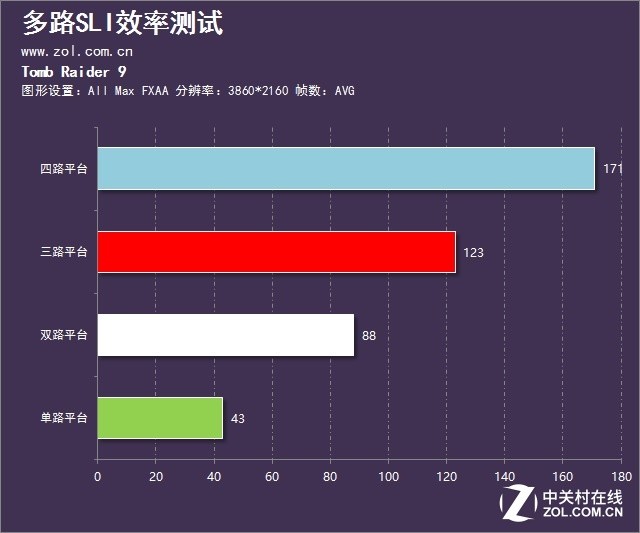 性能到底提升幾倍？多卡SLI的效率測試 