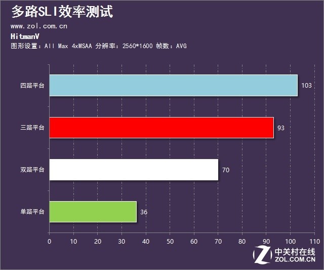 性能到底提升幾倍？多卡SLI的效率測試 