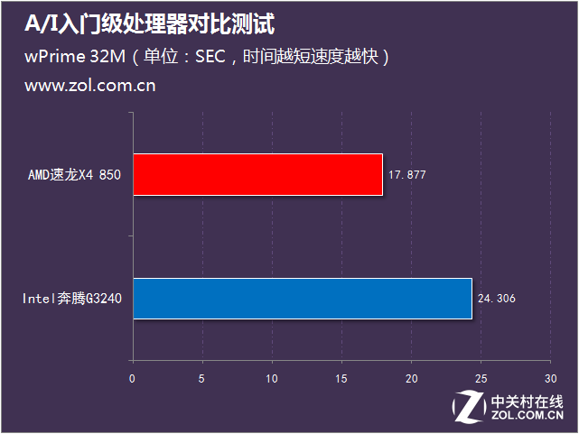 不足400元 A/I入門級(jí)處理器對(duì)比測(cè)試 