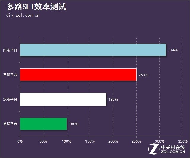性能到底提升幾倍？多卡SLI的效率測試 