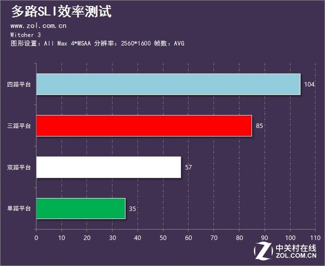 性能到底提升幾倍？多卡SLI的效率測試 