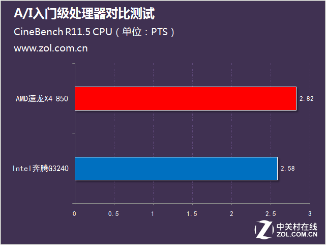 不足400元 A/I入門(mén)級(jí)處理器對(duì)比測(cè)試 