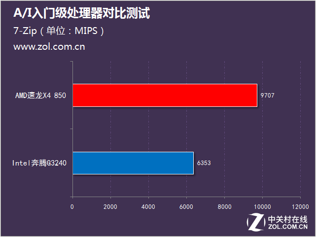 不足400元 A/I入門(mén)級(jí)處理器對(duì)比測(cè)試 