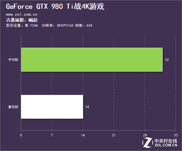 能否輕松駕馭4K游戲？NV旗艦接受挑戰(zhàn) 