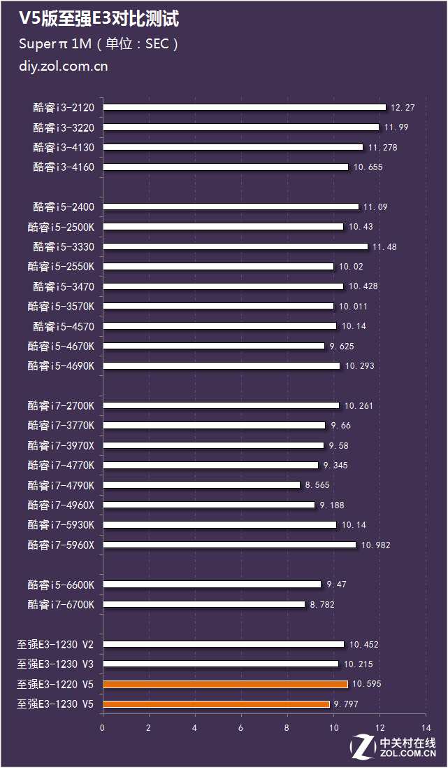 神U能否續(xù)寫傳奇？V5版至強E3對比測試 