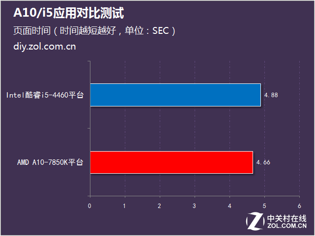 日常辦公怎么選 A10/i5應(yīng)用對(duì)比測(cè)試 