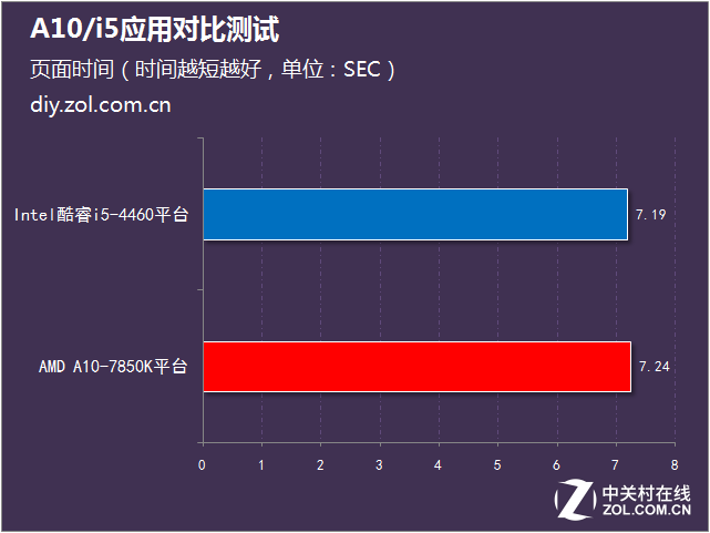 日常辦公怎么選 A10/i5應(yīng)用對(duì)比測(cè)試 