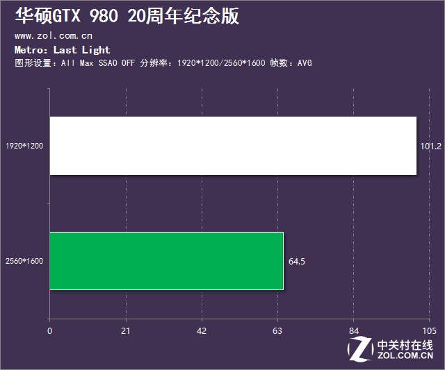 如此才叫真败家 华硕GTX980纪念版评测 