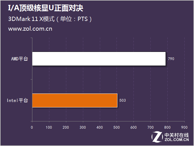 新一輪性能大戰(zhàn) I/A頂級核顯U正面對決 