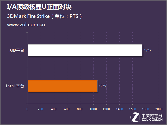 新一輪性能大戰(zhàn) I/A頂級(jí)核顯U正面對(duì)決 