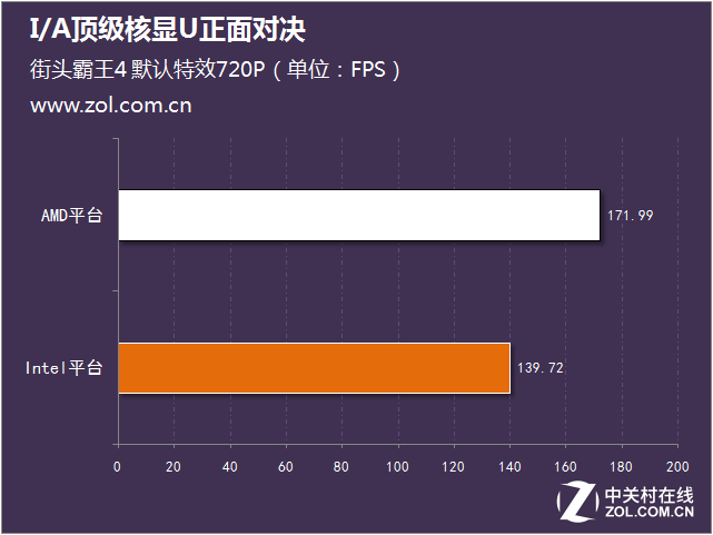 新一輪性能大戰(zhàn) I/A頂級(jí)核顯U正面對(duì)決 