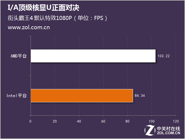 新一輪性能大戰(zhàn) I/A頂級(jí)核顯U正面對(duì)決 