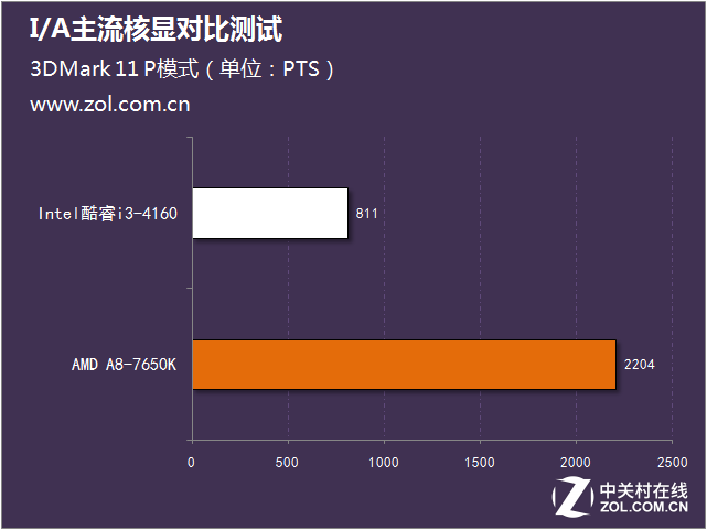 I/A主流核顯對(duì)比測(cè)試 