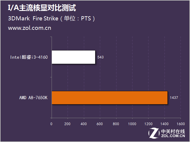 I/A主流核顯對(duì)比測(cè)試 