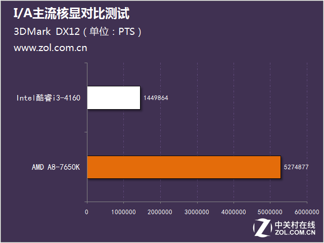 I/A主流核顯對(duì)比測(cè)試 