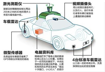 無(wú)人駕駛汽車(chē)