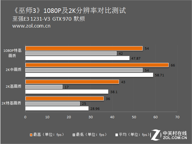 2K分辨率游戲?qū)崪y(cè) 卡吧標(biāo)配能否勝任？ 