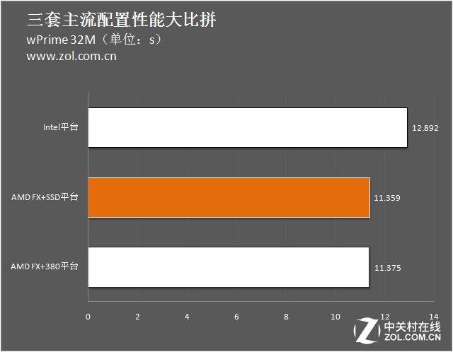 3000元怎么選？三套主流配置性能大比拼 