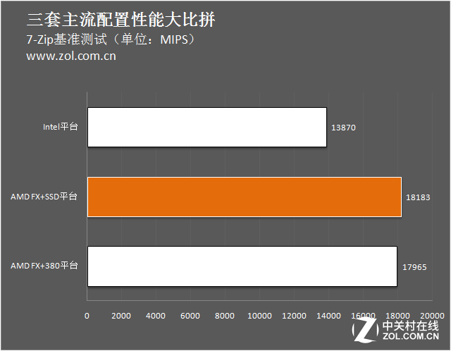 3000元怎么選？三套主流配置性能大比拼 