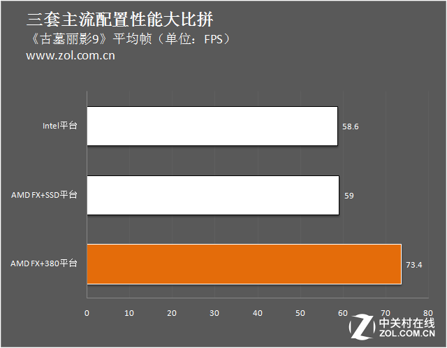 3000元怎么選？三套主流配置性能大比拼 