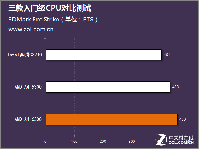 暢玩經(jīng)典游戲 三款入門級CPU對比測試 
