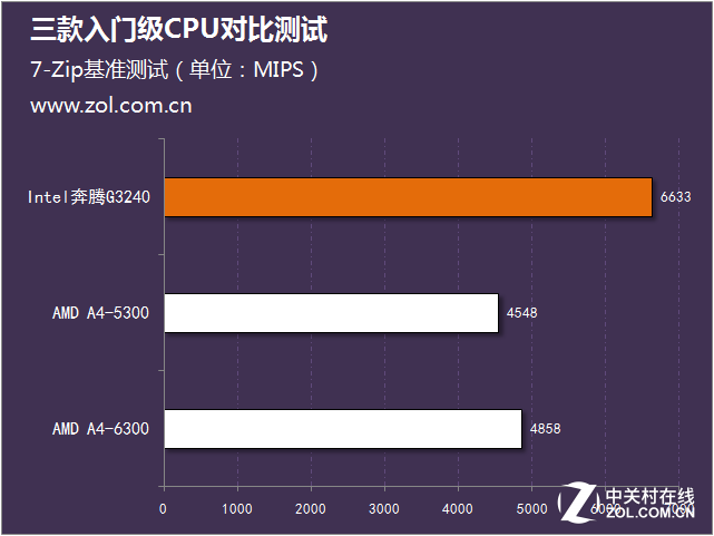 暢玩經(jīng)典游戲 三款入門級CPU對比測試 