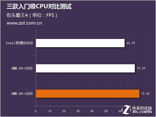 暢玩經(jīng)典游戲 三款入門級CPU對比測試 