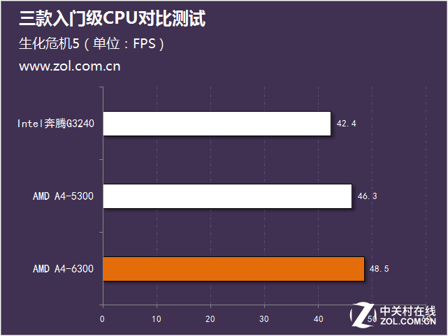 暢玩經(jīng)典游戲 三款入門級(jí)CPU對(duì)比測(cè)試 