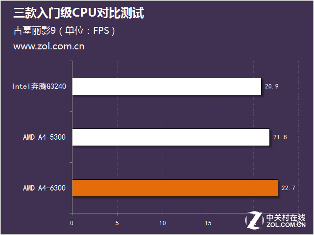 暢玩經(jīng)典游戲 三款入門級(jí)CPU對(duì)比測(cè)試 
