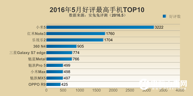 安兔兔公布：2016年5月好評(píng)最高手機(jī)TOP10