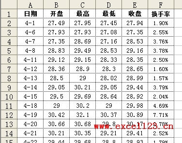 在Excel股價圖中添加折線圖