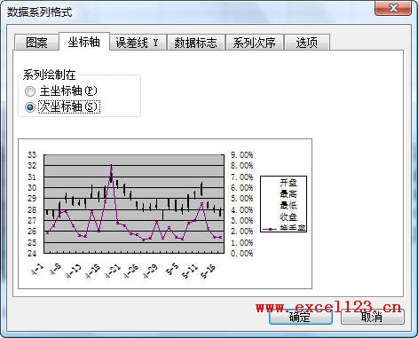 將換手率系列設(shè)置為次坐標(biāo)軸