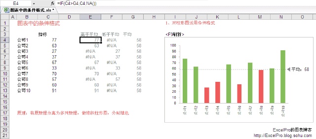 excel圖表中的條件格式化