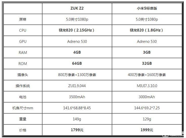 参数对比