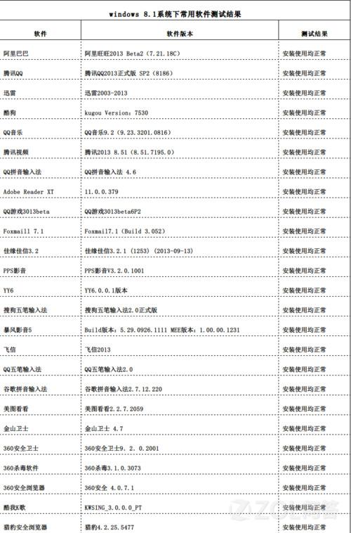 Win8能用的軟件在8.1兼容嗎？