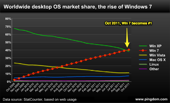 Windows 7 成為全球使用最廣泛的操作系統(tǒng)